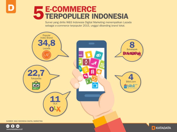 Perkembangan Transportasi e-Commerce